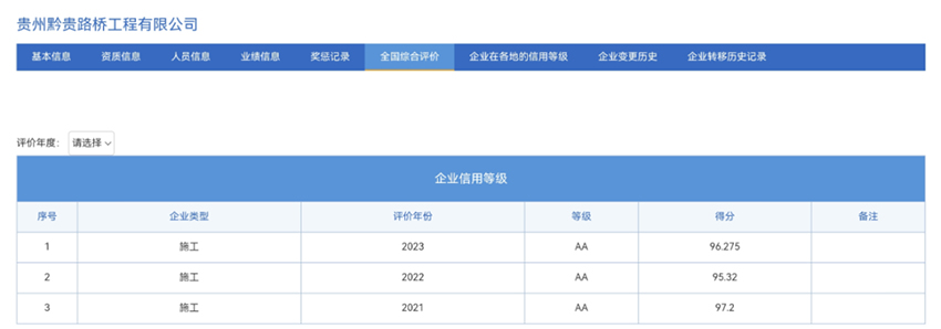 贵州黔贵路桥工程有限公司一连三年获评AA品级